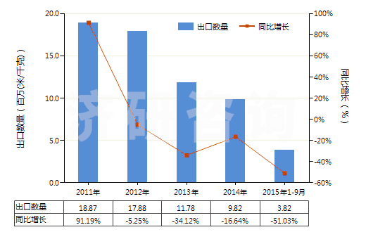 2011-2015年9月中國(guó)聚酯短纖＜85%棉混印花平紋布（平米重＞170g）(HS55144100)出口量及增速統(tǒng)計(jì)